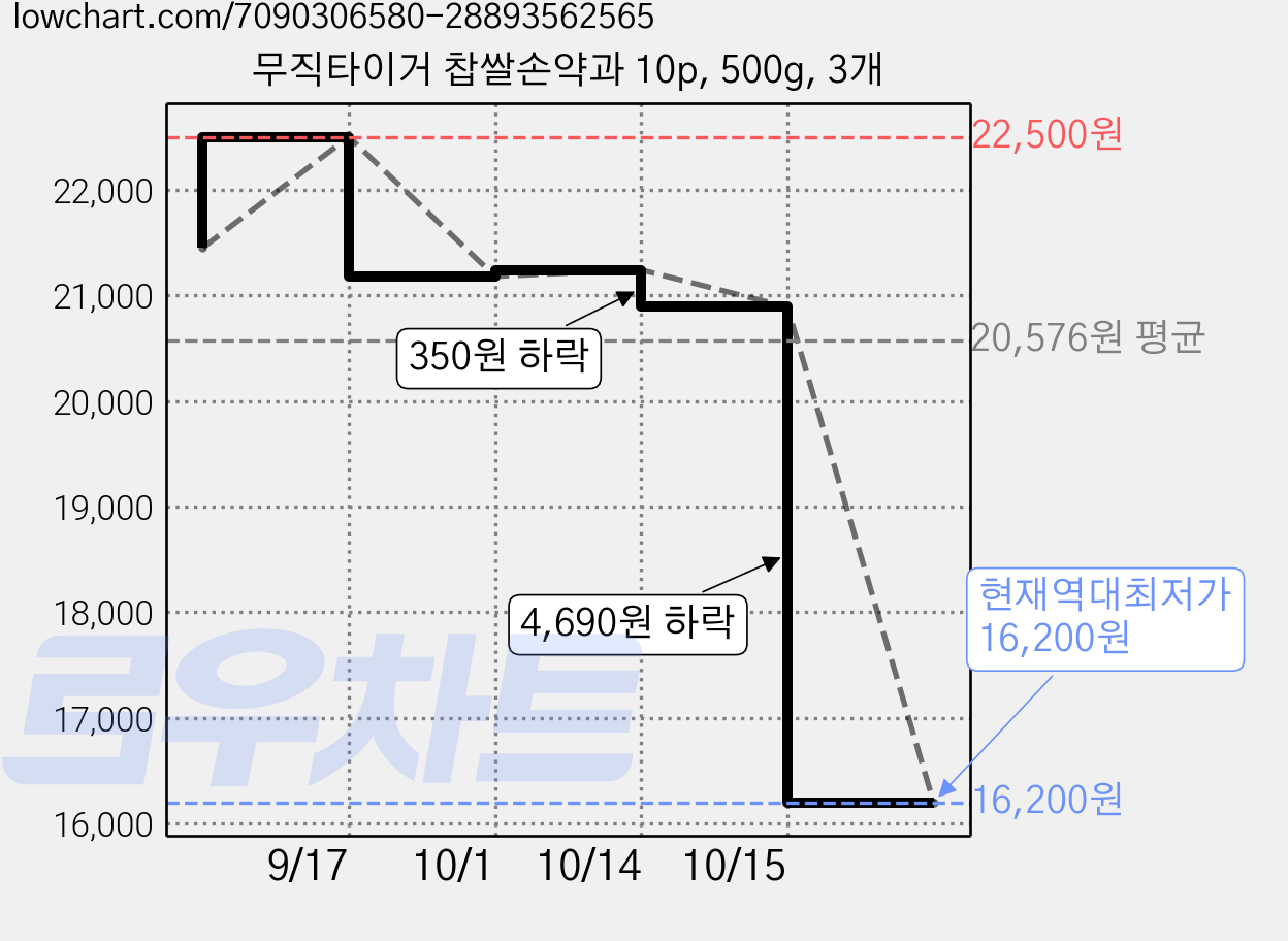 무직타이거 찹쌀손약과 10p, 500g, 3개 가격 변동 차트, 현재가 16,200원, 역대최저가
