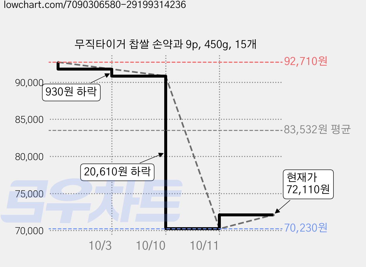 무직타이거 찹쌀 손약과 9p, 450g, 15개 가격 변동 차트, 현재가 70,230원, 역대최저가
