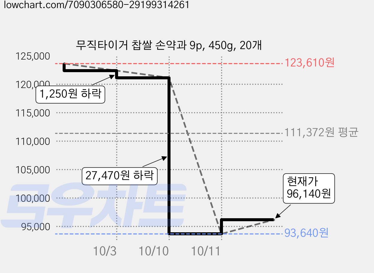 무직타이거 찹쌀 손약과 9p, 450g, 20개 가격 변동 차트, 현재가 96,140원, 관측 최저가 93,640원