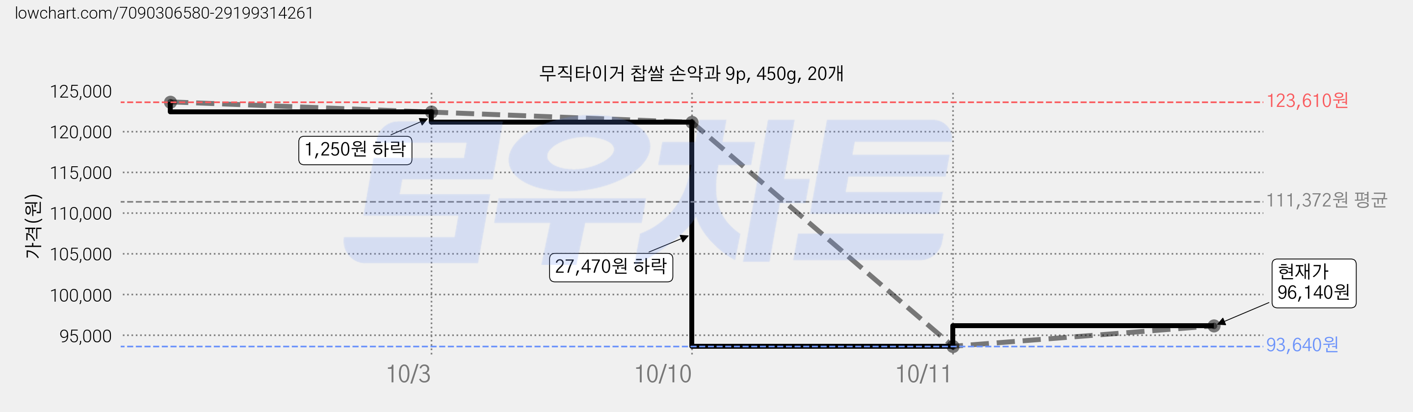 무직타이거 찹쌀 손약과 9p, 450g, 20개 가격 변동 차트, 현재가 96,140원, 관측 최저가 93,640원