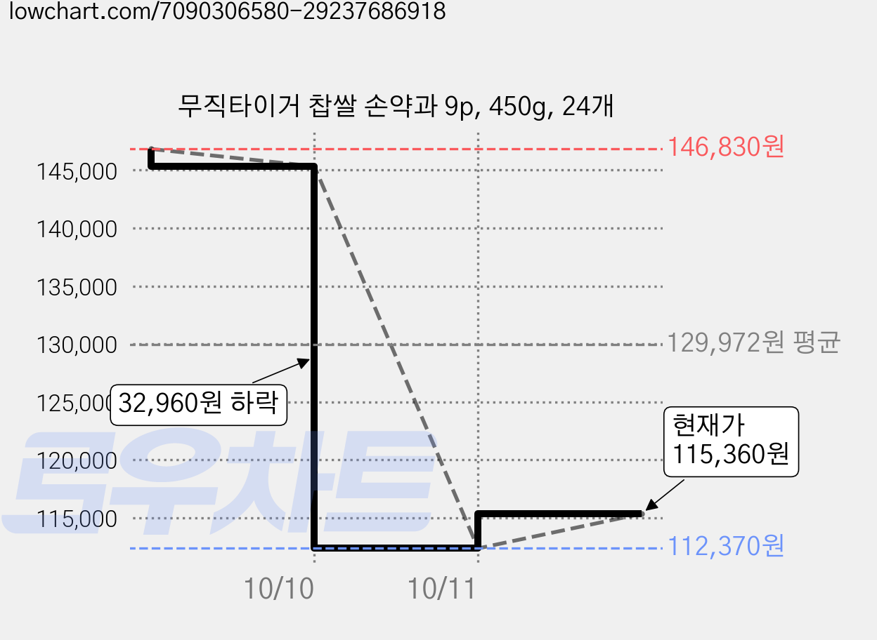 무직타이거 찹쌀 손약과 9p, 450g, 24개 가격 변동 차트, 현재가 115,360원, 관측 최저가 112,370원