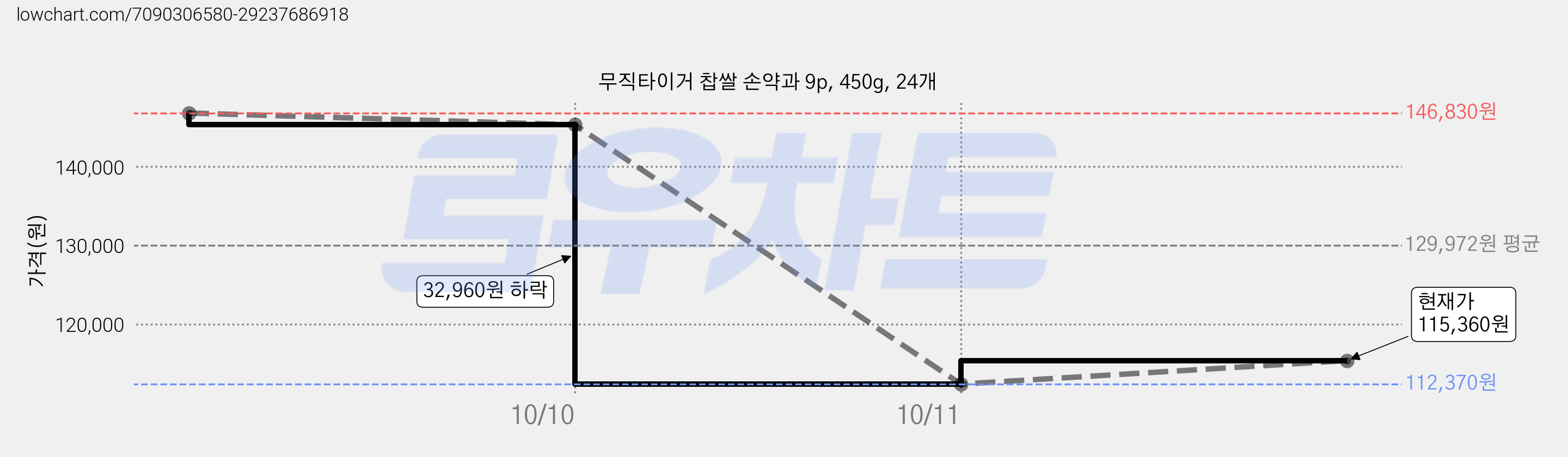 무직타이거 찹쌀 손약과 9p, 450g, 24개 가격 변동 차트, 현재가 115,360원, 관측 최저가 112,370원