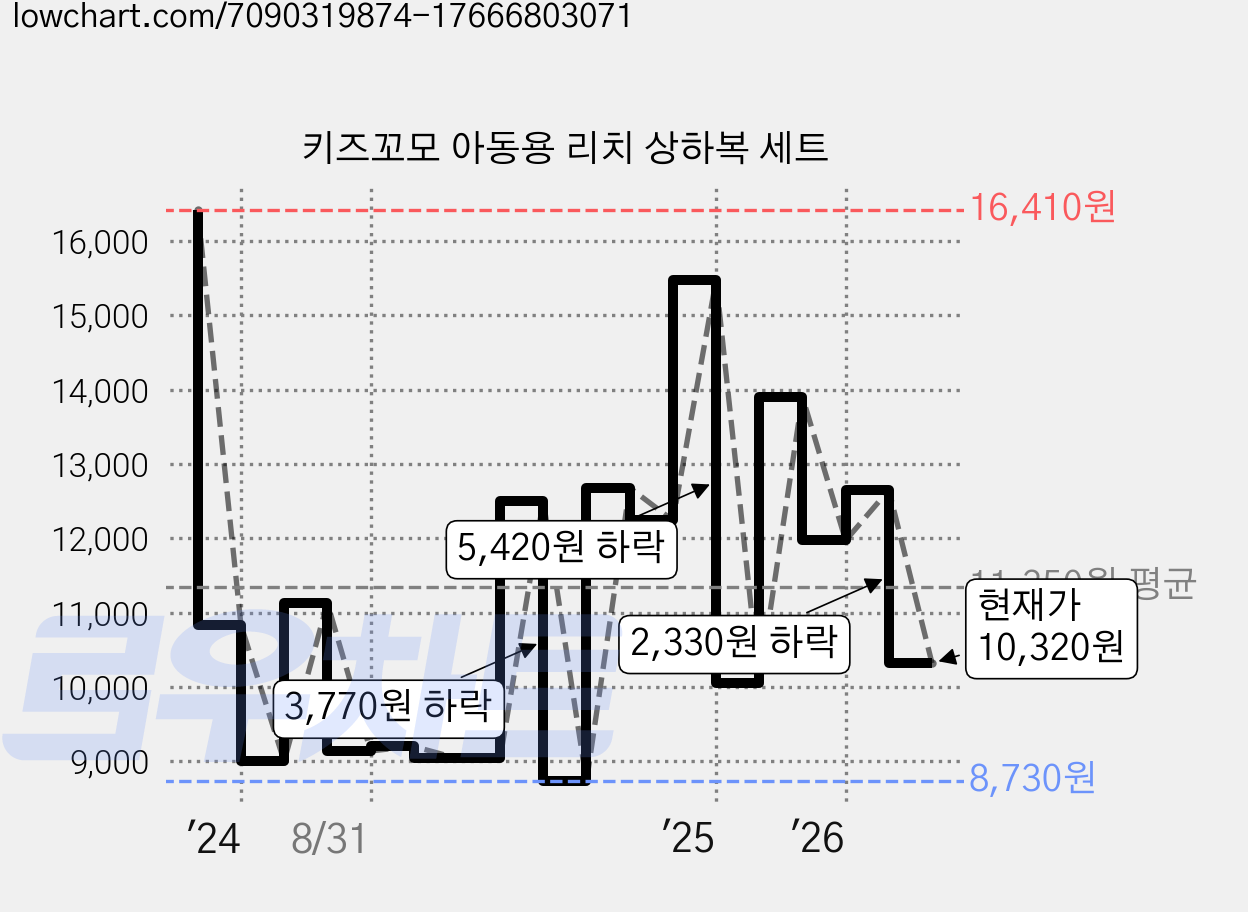 키즈꼬모 아동용 리치 상하복 세트 가격 변동 차트, 현재가 10,320원, 관측 최저가 8,730원