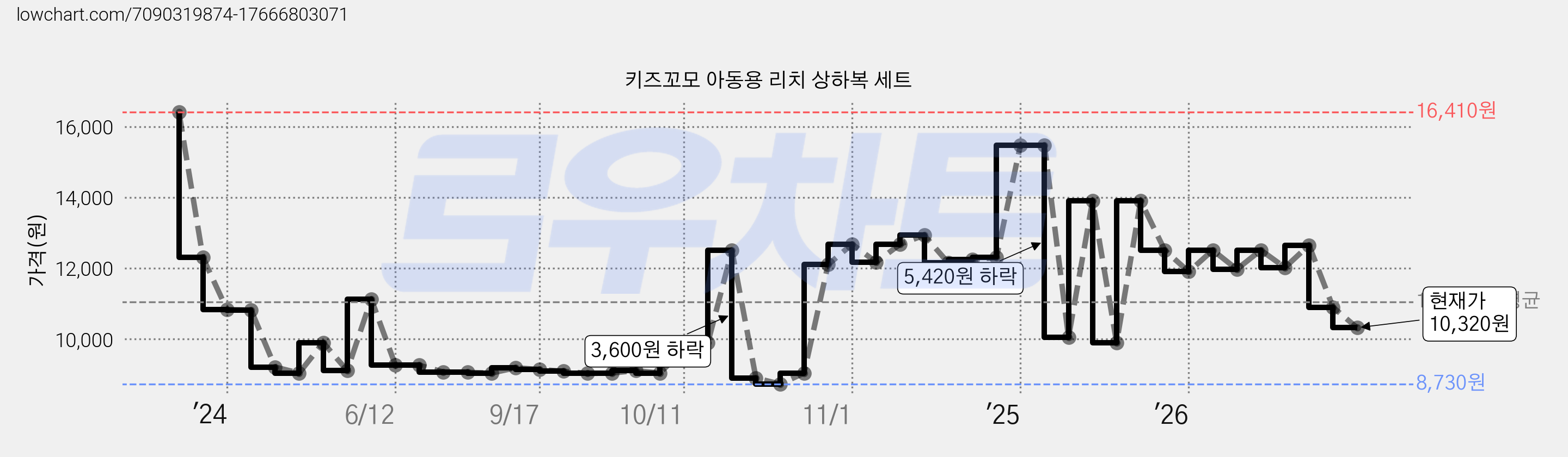키즈꼬모 아동용 리치 상하복 세트 가격 변동 차트, 현재가 10,320원, 관측 최저가 8,730원