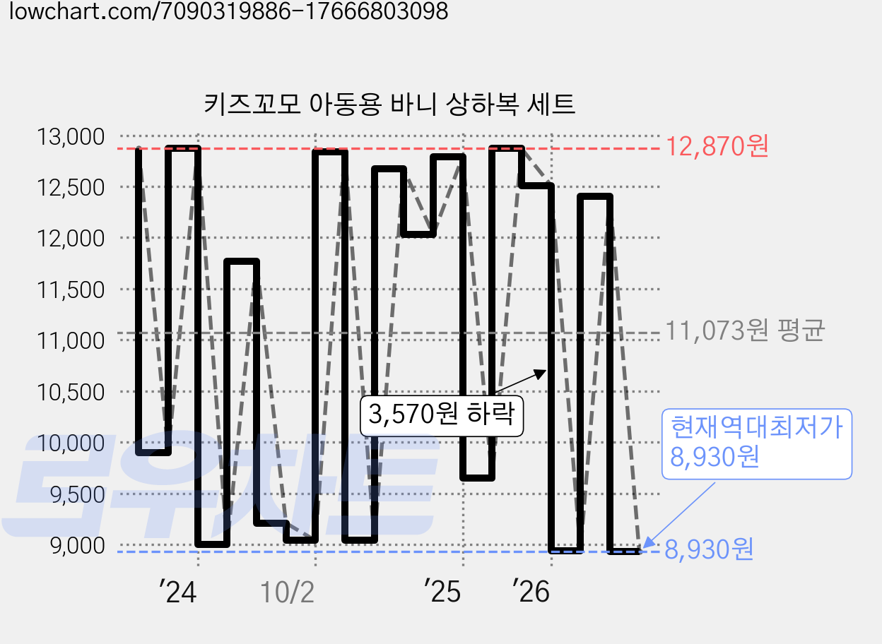 키즈꼬모 아동용 바니 상하복 세트 가격 변동 차트, 현재가 8,930원, 역대최저가