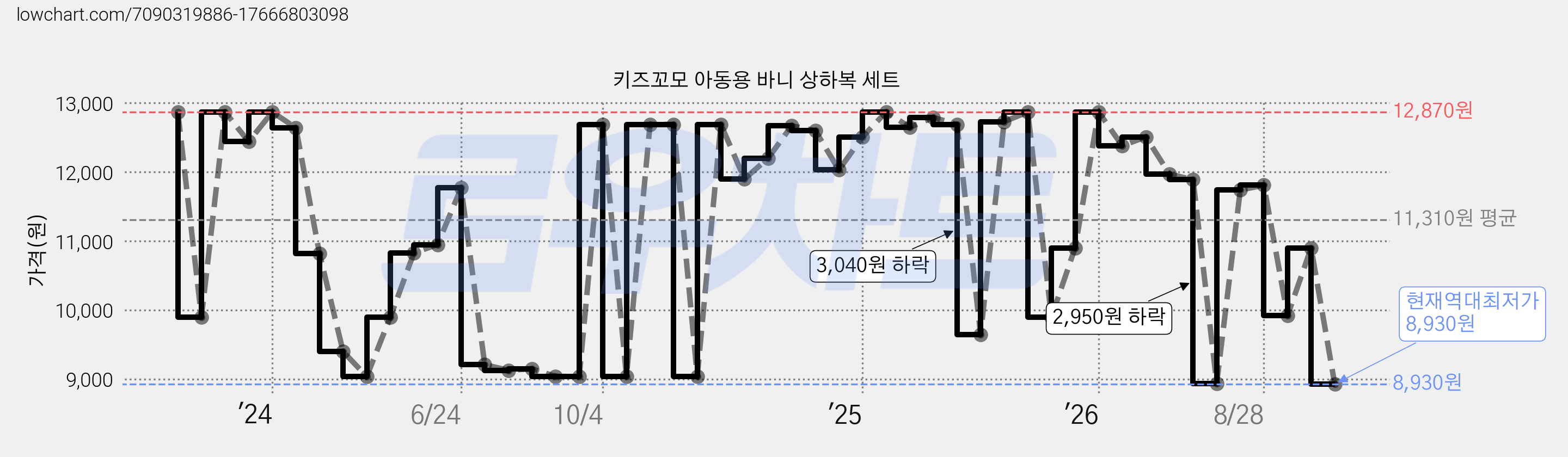 키즈꼬모 아동용 바니 상하복 세트 가격 변동 차트, 현재가 8,930원, 역대최저가