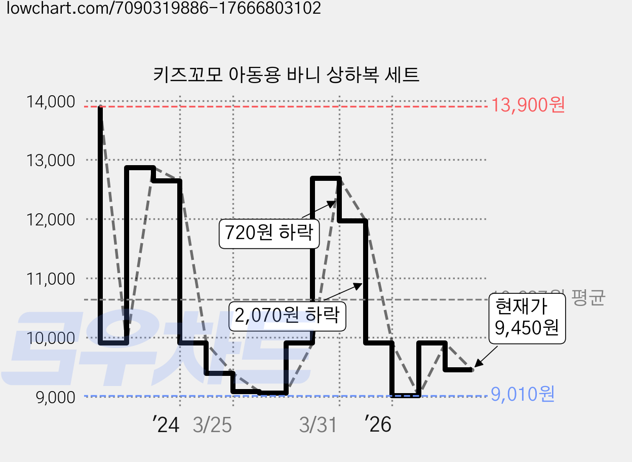 키즈꼬모 아동용 바니 상하복 세트 가격 변동 차트, 현재가 9,450원, 관측 최저가 8,960원