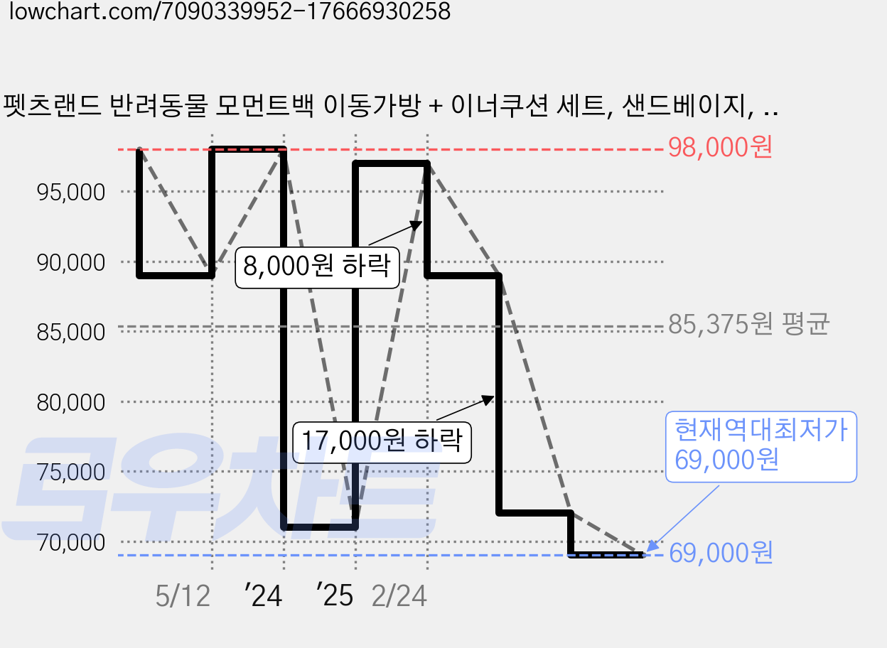 펫츠랜드 반려동물 모먼트백 이동가방 + 이너쿠션 세트, 샌드베이지, 1세트 가격 변동 차트, 현재가 69,000원, 역대최저가