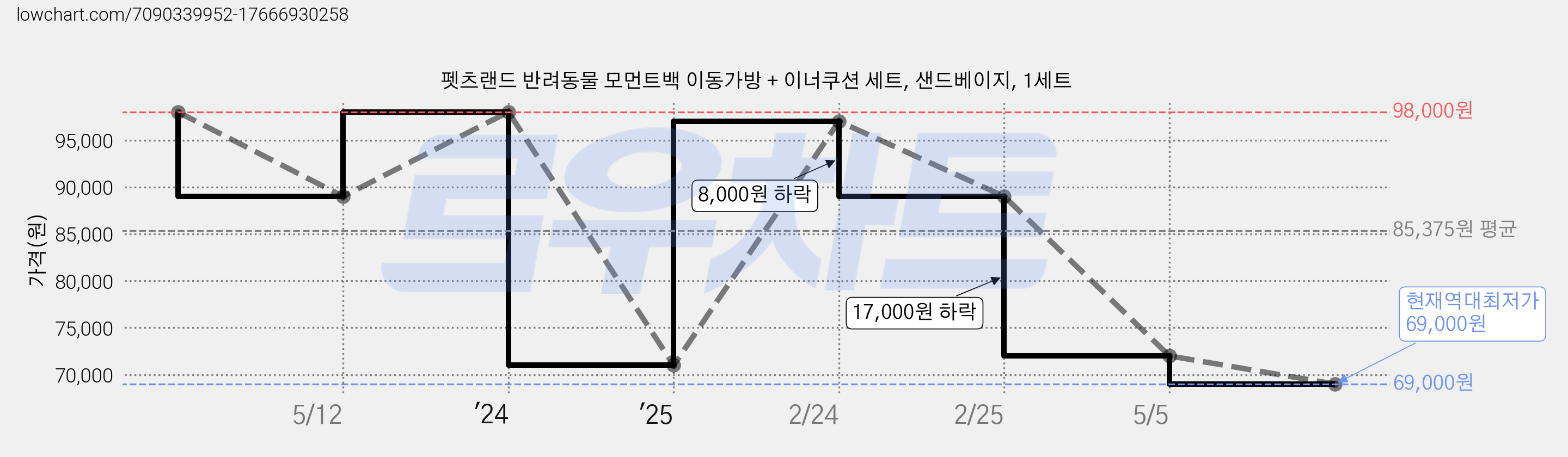 펫츠랜드 반려동물 모먼트백 이동가방 + 이너쿠션 세트, 샌드베이지, 1세트 가격 변동 차트, 현재가 69,000원, 역대최저가