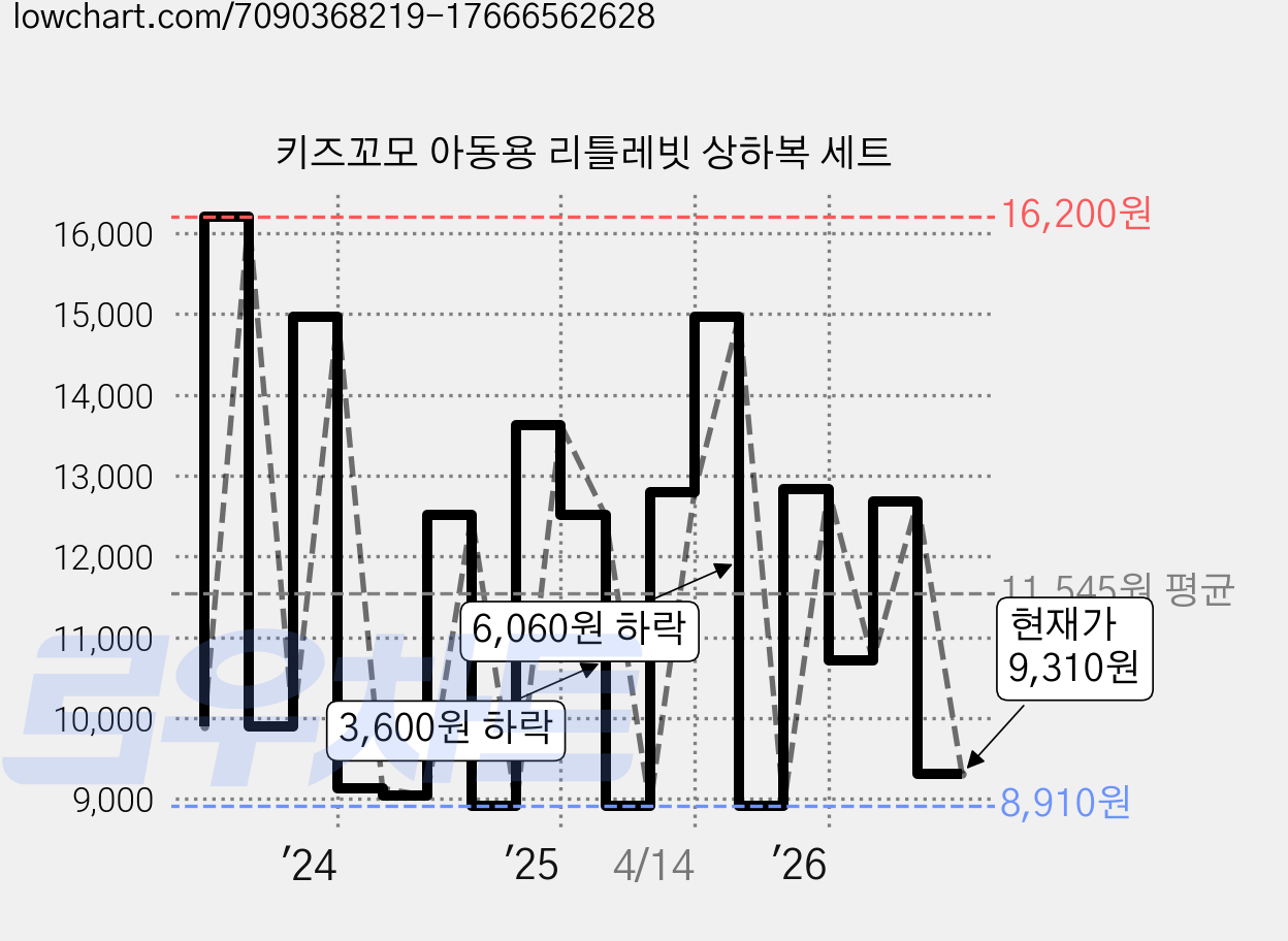 키즈꼬모 아동용 리틀레빗 상하복 세트 가격 변동 차트, 현재가 9,310원, 관측 최저가 8,900원