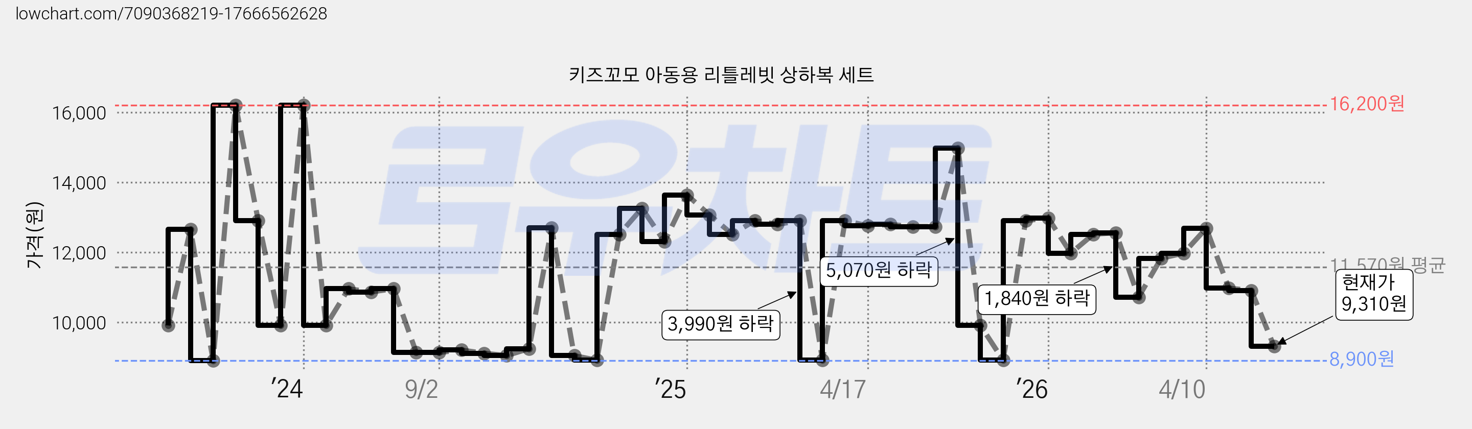 키즈꼬모 아동용 리틀레빗 상하복 세트 가격 변동 차트, 현재가 9,310원, 관측 최저가 8,900원