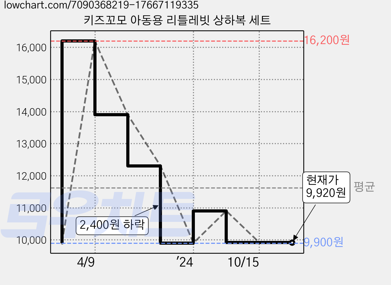 키즈꼬모 아동용 리틀레빗 상하복 세트 가격 변동 차트, 현재가 9,920원, 관측 최저가 9,900원