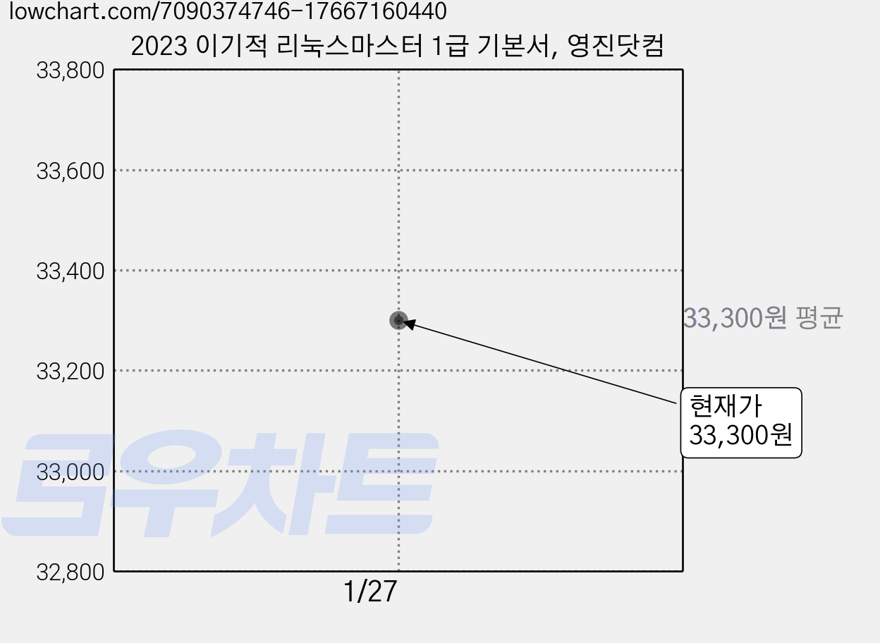 2023 이기적 리눅스마스터 1급 기본서, 영진닷컴 가격 변동 차트, 현재가 33,300원