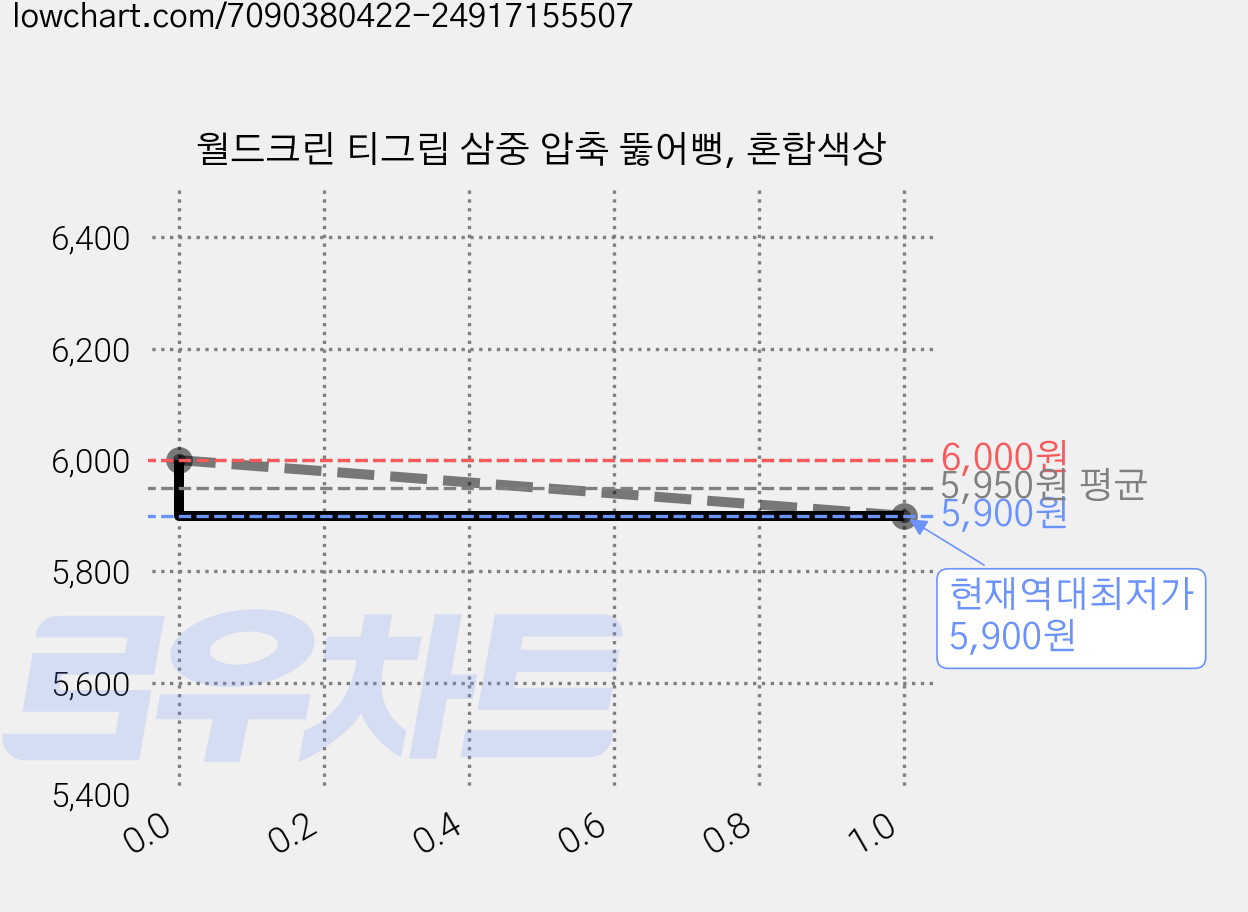 월드크린 티그립 삼중 압축 뚫어뻥, 혼합색상 가격 변동 차트, 현재가 5,900원, 역대최저가