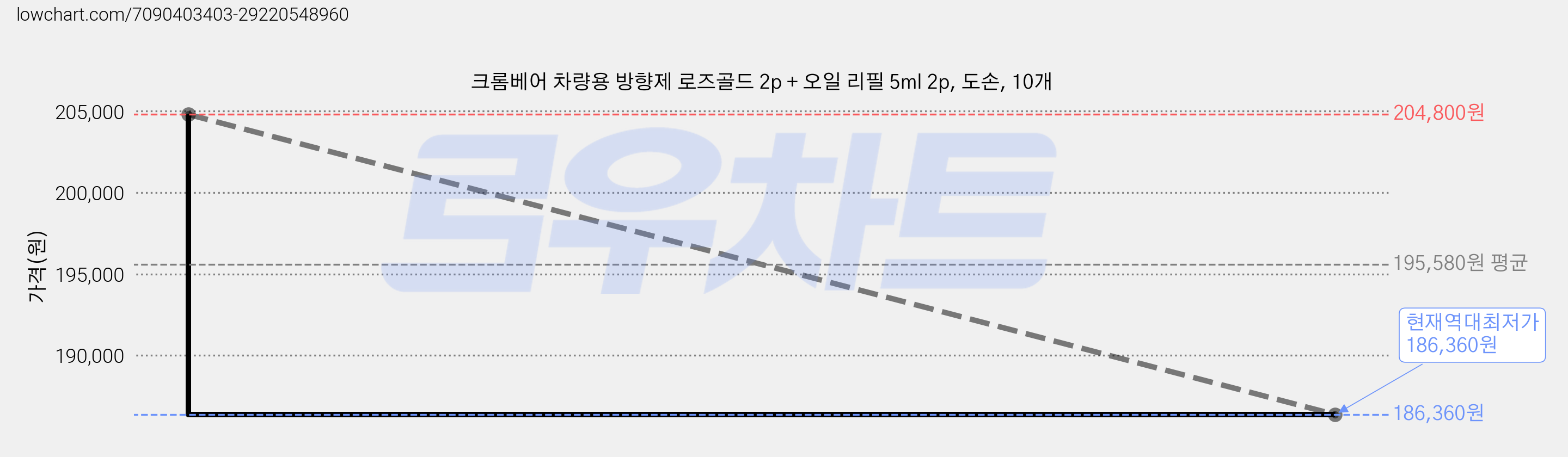 크롬베어 차량용 방향제 로즈골드 2p + 오일 리필 5ml 2p, 도손, 10개 가격 변동 차트, 현재가 186,360원, 역대최저가