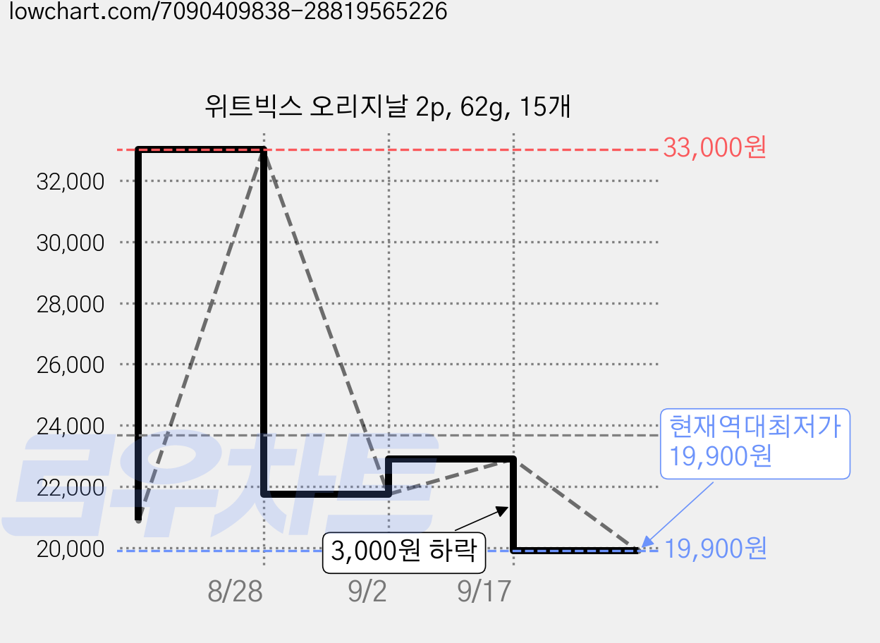 위트빅스 오리지날 2p, 62g, 15개 가격 변동 차트, 현재가 19,900원, 역대최저가