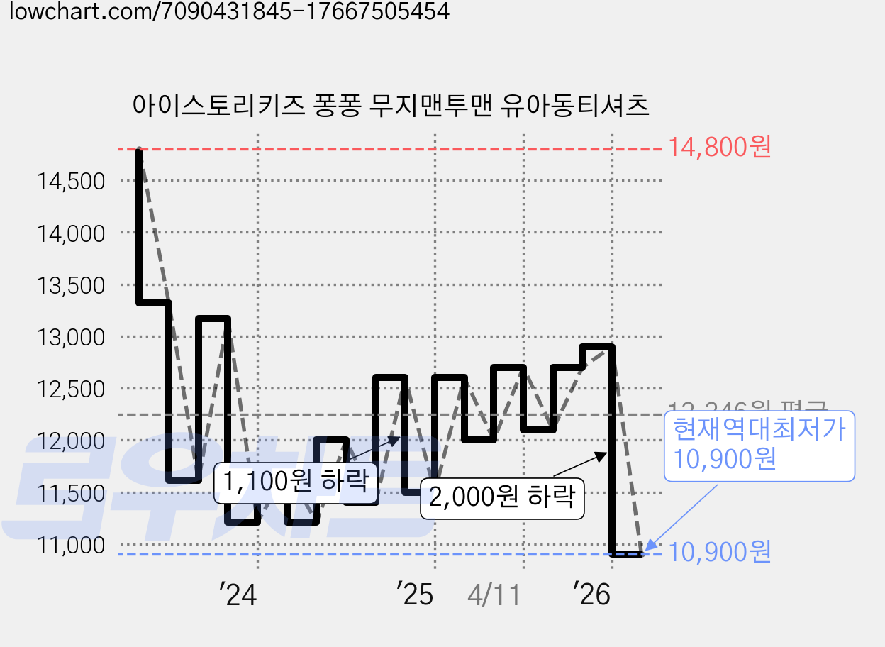 아이스토리키즈 퐁퐁 무지맨투맨 유아동티셔츠 가격 변동 차트, 현재가 10,900원, 역대최저가