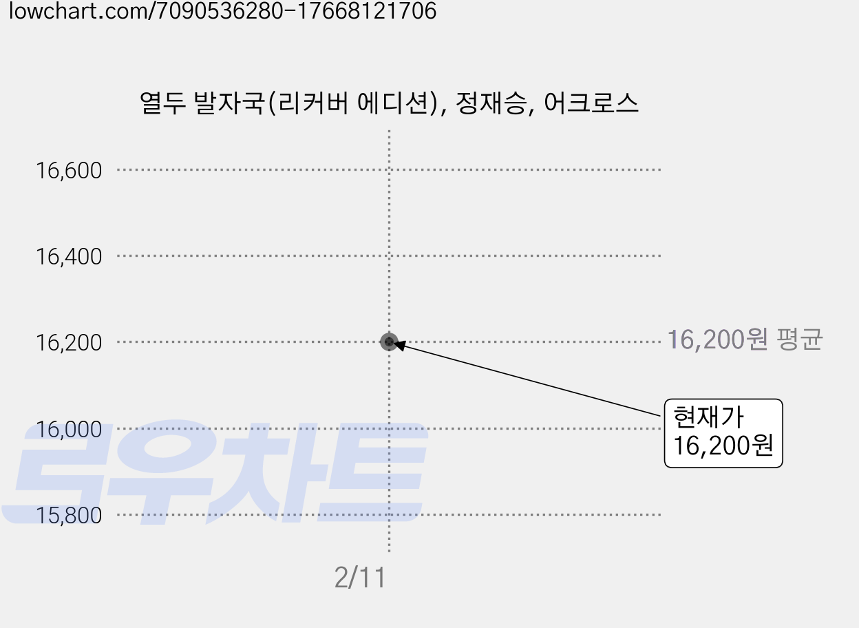 열두 발자국(리커버 에디션), 정재승, 어크로스 가격 변동 차트, 현재가 16,200원