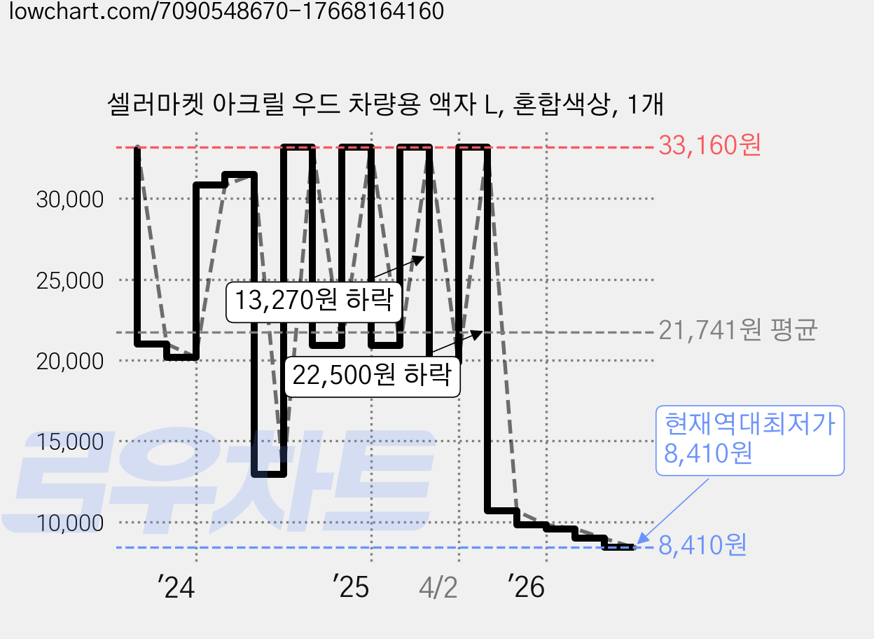 셀러마켓 아크릴 우드 차량용 액자 L, 혼합색상, 1개 가격 변동 차트, 현재가 8,410원, 역대최저가