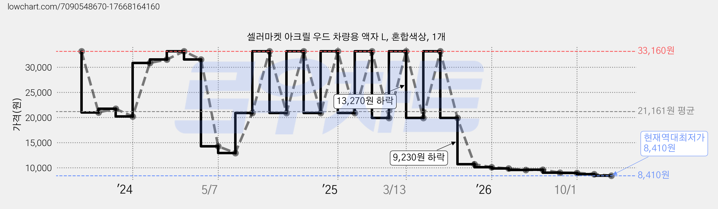 셀러마켓 아크릴 우드 차량용 액자 L, 혼합색상, 1개 가격 변동 차트, 현재가 8,410원, 역대최저가