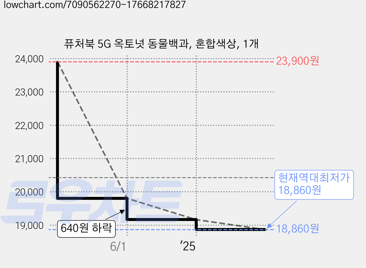 퓨처북 5G 옥토넛 동물백과, 혼합색상, 1개 가격 변동 차트, 현재가 18,860원, 역대최저가