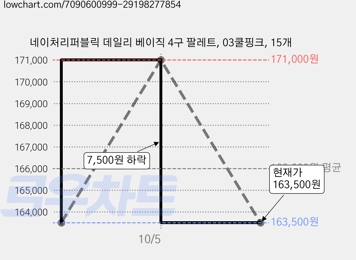 네이처리퍼블릭 데일리 베이직 4구 팔레트, 03쿨핑크, 15개 가격 변동 차트, 현재가 163,500원, 관측 최저가 160,500원