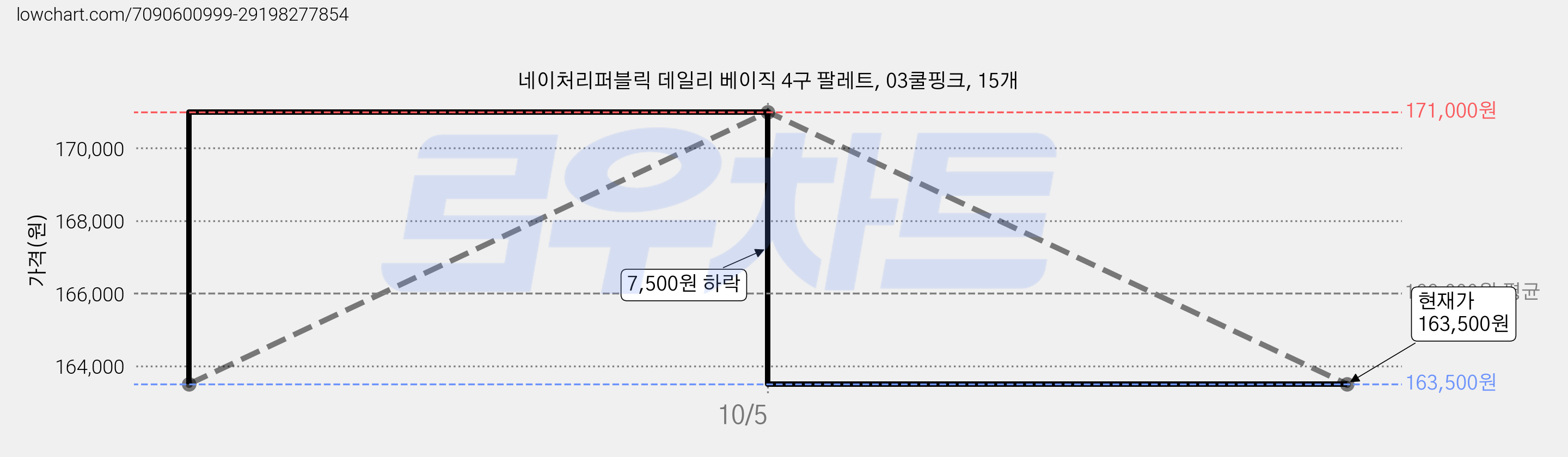 네이처리퍼블릭 데일리 베이직 4구 팔레트, 03쿨핑크, 15개 가격 변동 차트, 현재가 163,500원, 관측 최저가 160,500원