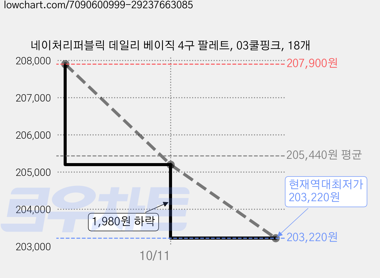 네이처리퍼블릭 데일리 베이직 4구 팔레트, 03쿨핑크, 18개 가격 변동 차트, 현재가 203,220원, 역대최저가