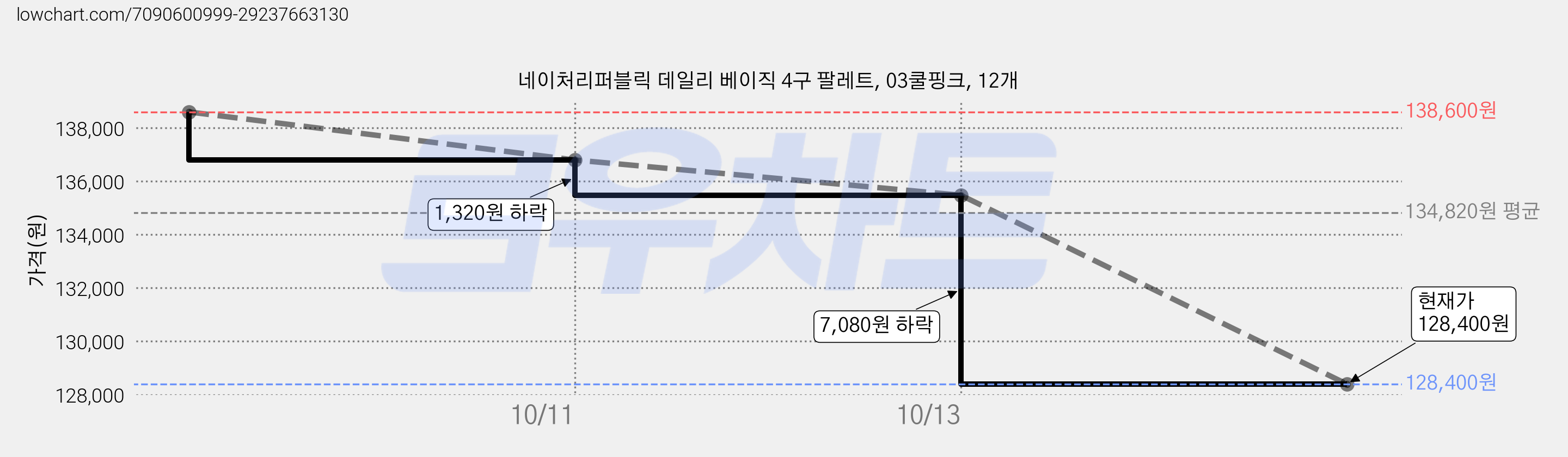 네이처리퍼블릭 데일리 베이직 4구 팔레트, 03쿨핑크, 12개 가격 변동 차트, 현재가 128,400원, 관측 최저가 124,800원