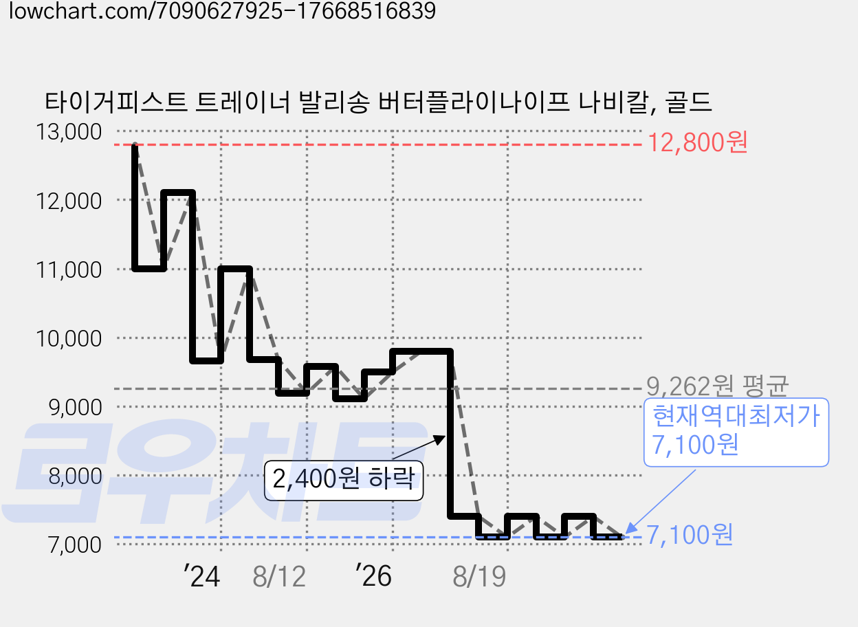 타이거피스트 트레이너 발리송 버터플라이나이프 나비칼, 골드 가격 변동 차트, 현재가 7,100원, 역대최저가