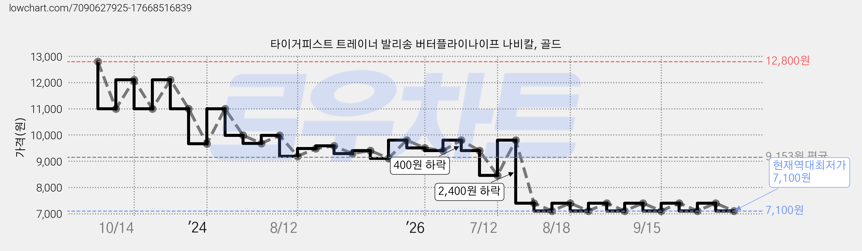 타이거피스트 트레이너 발리송 버터플라이나이프 나비칼, 골드 가격 변동 차트, 현재가 7,100원, 역대최저가