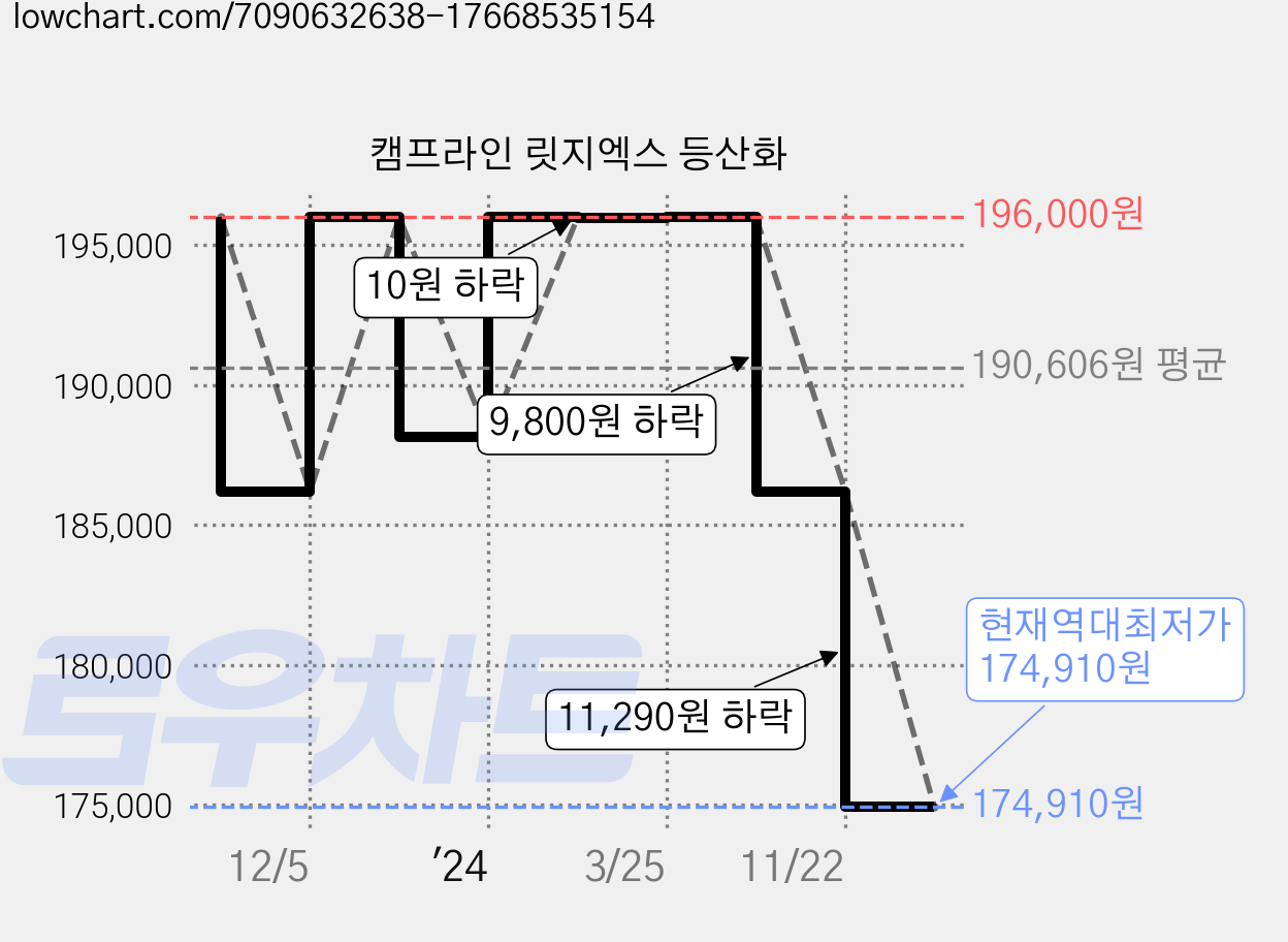 캠프라인 릿지엑스 등산화 가격 변동 차트, 현재가 174,910원, 역대최저가