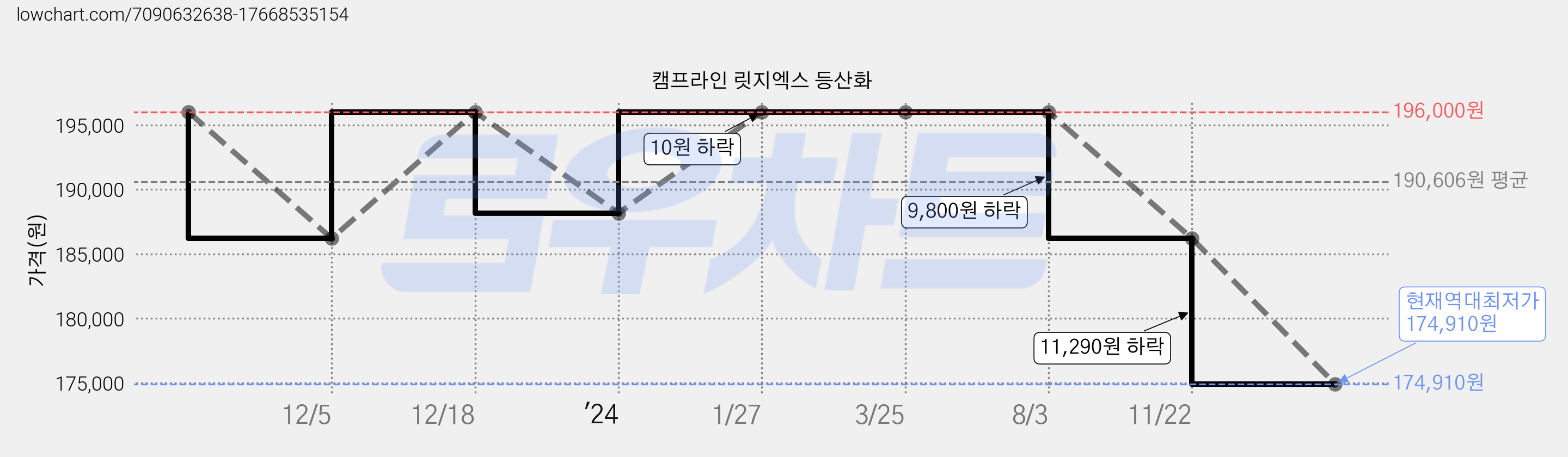 캠프라인 릿지엑스 등산화 가격 변동 차트, 현재가 174,910원, 역대최저가