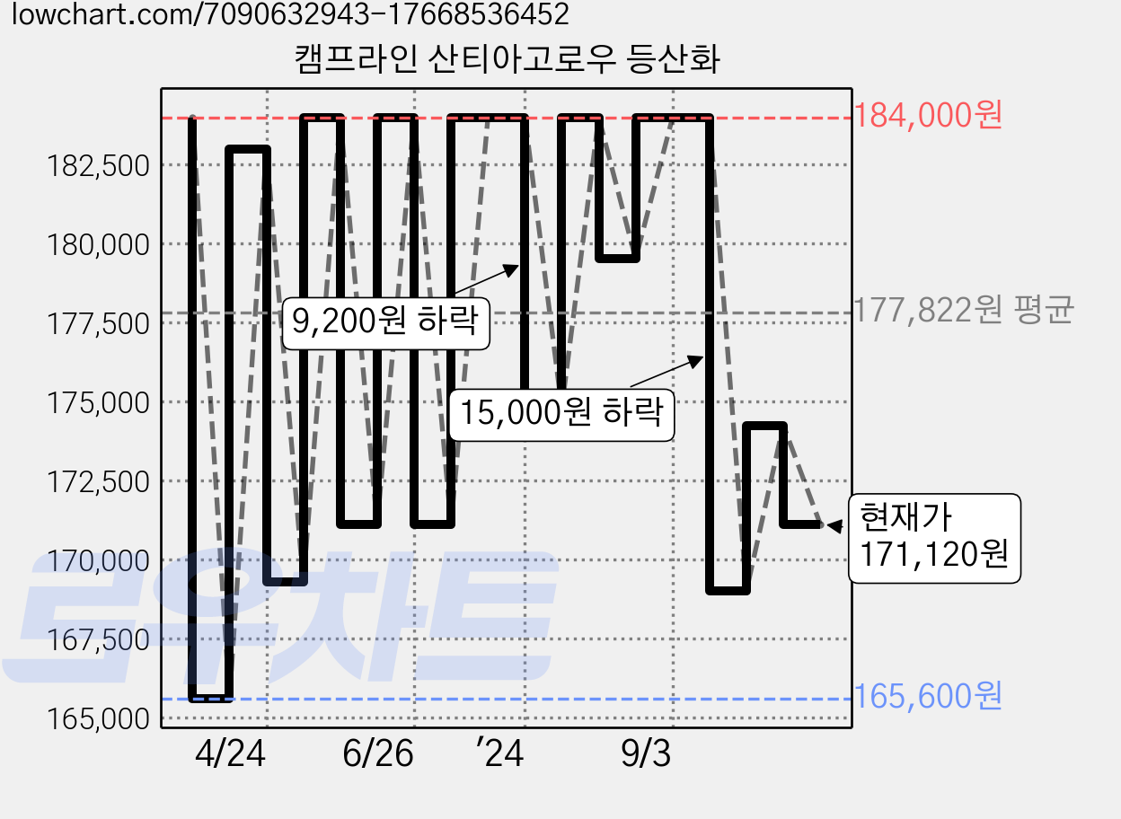 캠프라인 산티아고로우 등산화 가격 변동 차트, 현재가 171,120원, 관측 최저가 165,600원