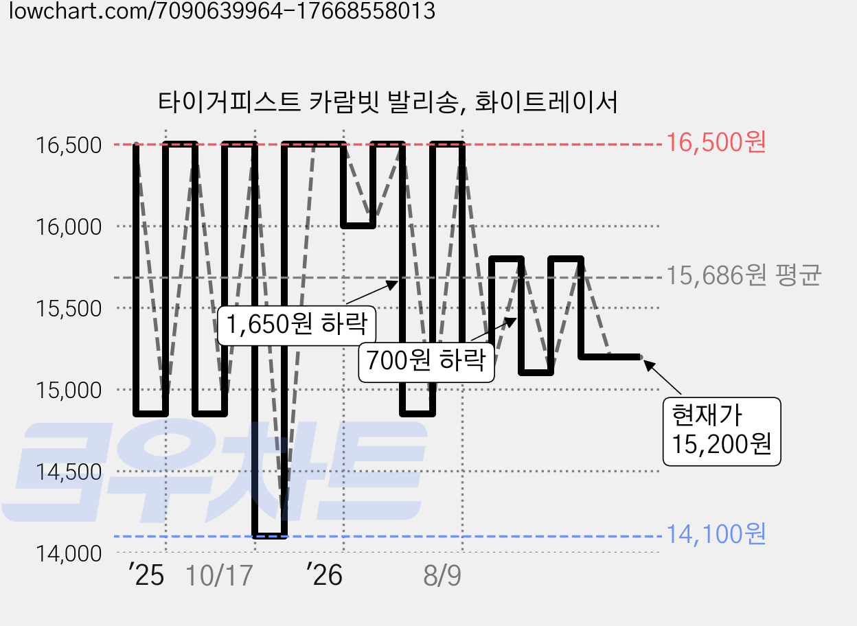 타이거피스트 카람빗 발리송, 화이트레이서 가격 변동 차트, 현재가 15,200원, 관측 최저가 14,100원
