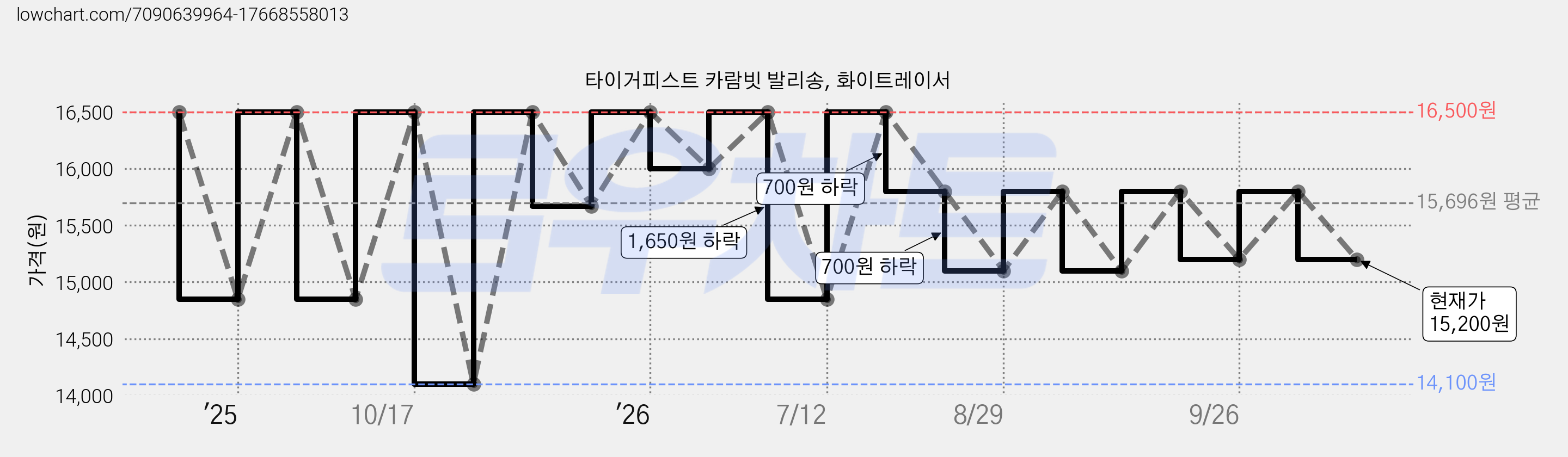 타이거피스트 카람빗 발리송, 화이트레이서 가격 변동 차트, 현재가 15,200원, 관측 최저가 14,100원