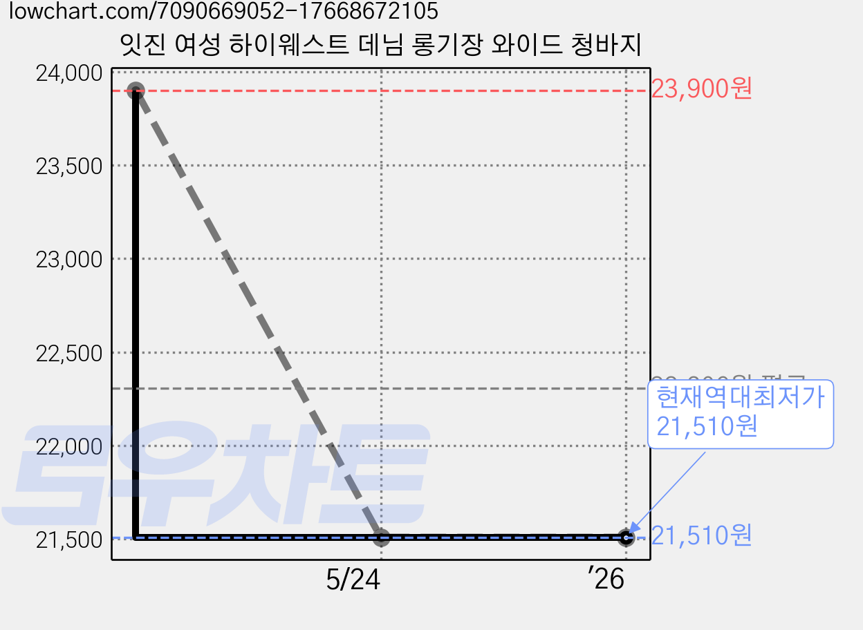 잇진 여성 하이웨스트 데님 롱기장 와이드 청바지 가격 변동 차트, 현재가 21,510원, 역대최저가