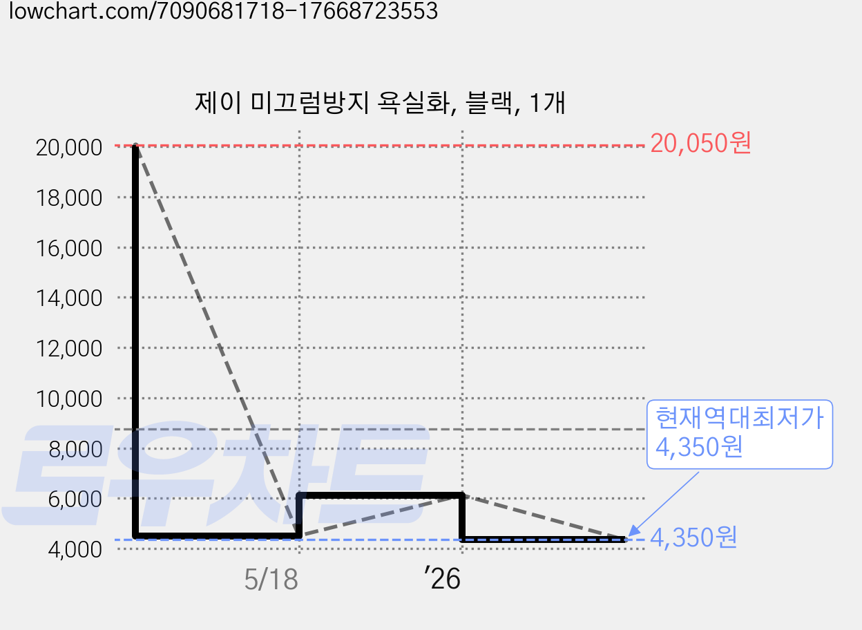 제이 미끄럼방지 욕실화, 블랙, 1개 가격 변동 차트, 현재가 4,350원, 역대최저가