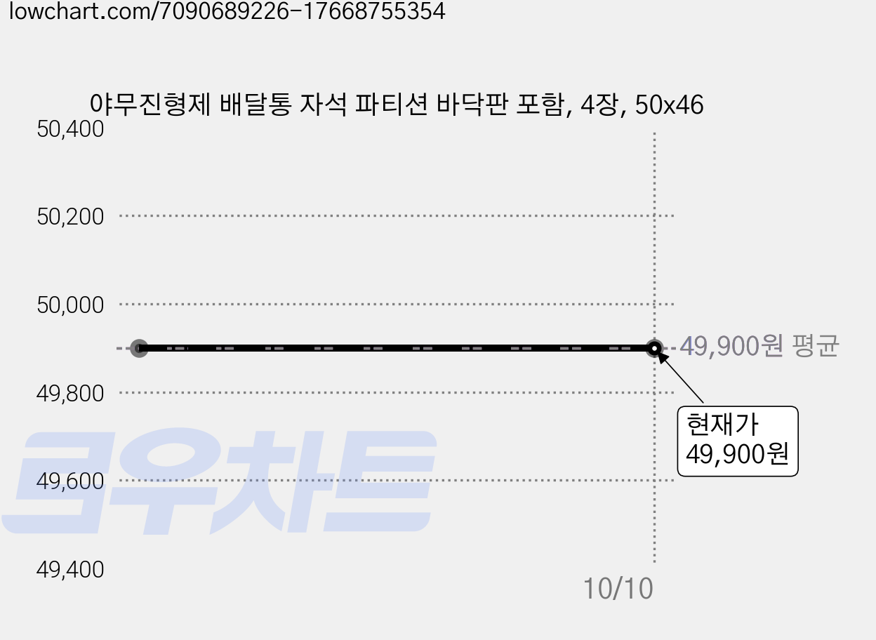 야무진형제 배달통 자석 파티션 바닥판 포함, 4장, 50x46 가격 변동 차트, 현재가 49,900원