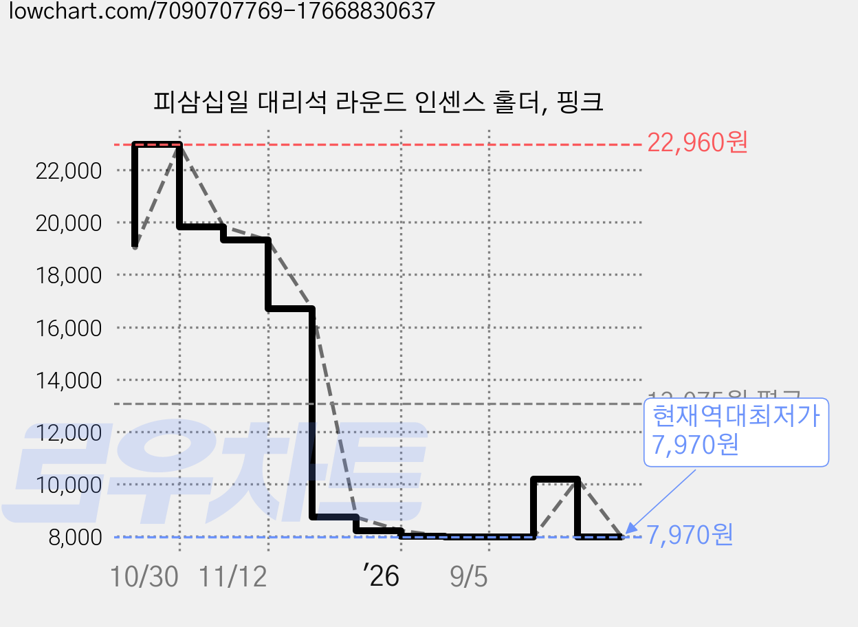 피삼십일 대리석 라운드 인센스 홀더, 핑크 가격 변동 차트, 현재가 7,970원, 역대최저가