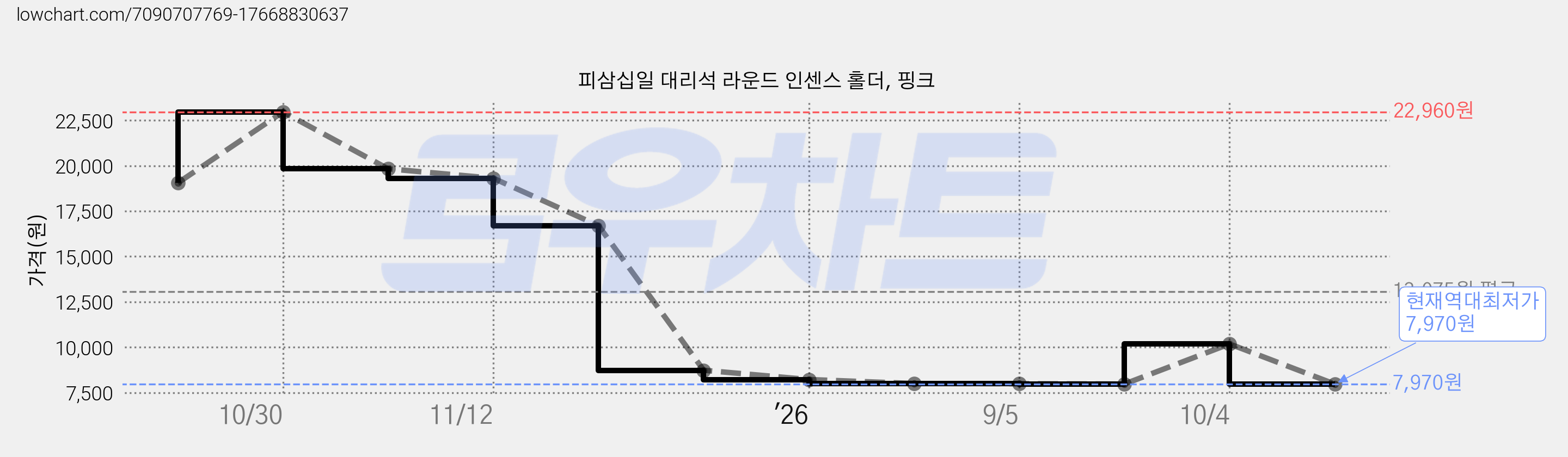 피삼십일 대리석 라운드 인센스 홀더, 핑크 가격 변동 차트, 현재가 7,970원, 역대최저가