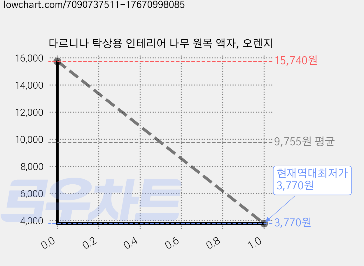 다르니나 탁상용 인테리어 나무 원목 액자, 오렌지 가격 변동 차트, 현재가 3,770원, 역대최저가