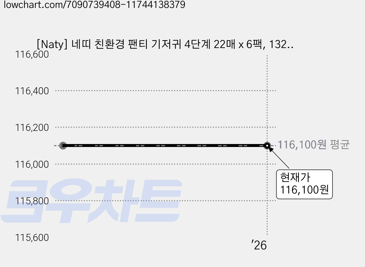 [Naty] 네띠 친환경 팬티 기저귀 4단계 22매 x 6팩, 132매 가격 변동 차트, 현재가 116,100원