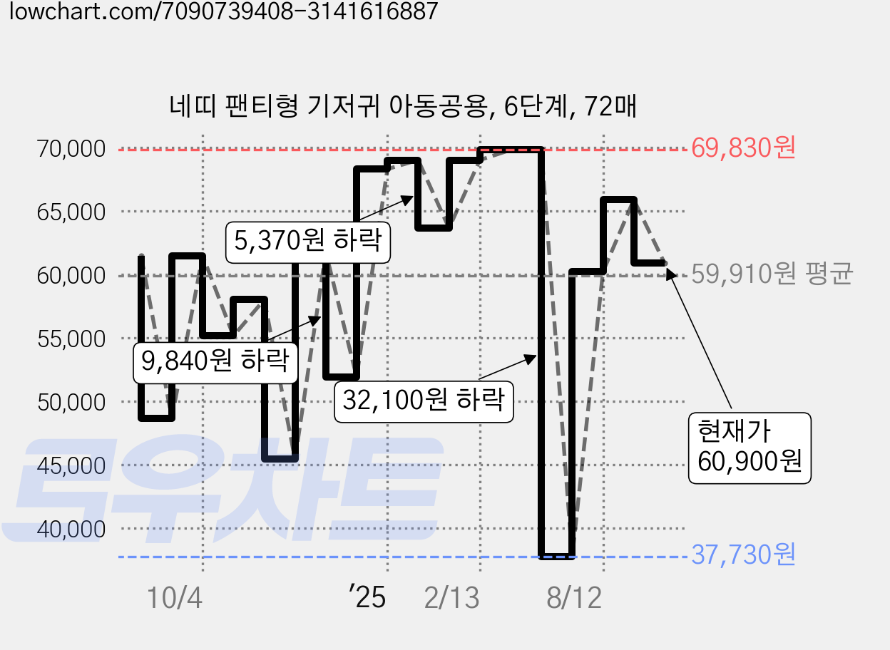 네띠 팬티형 기저귀 아동공용, 6단계, 72매 가격 변동 차트, 현재가 60,900원, 관측 최저가 37,730원