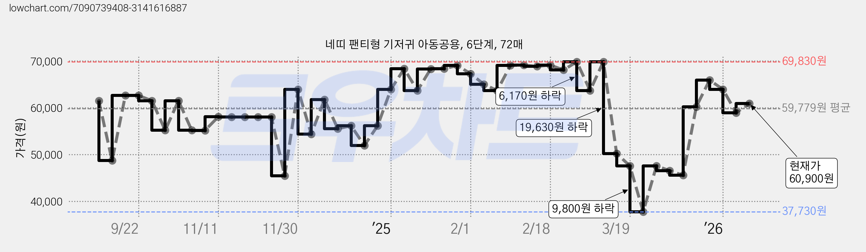 네띠 팬티형 기저귀 아동공용, 6단계, 72매 가격 변동 차트, 현재가 60,900원, 관측 최저가 37,730원