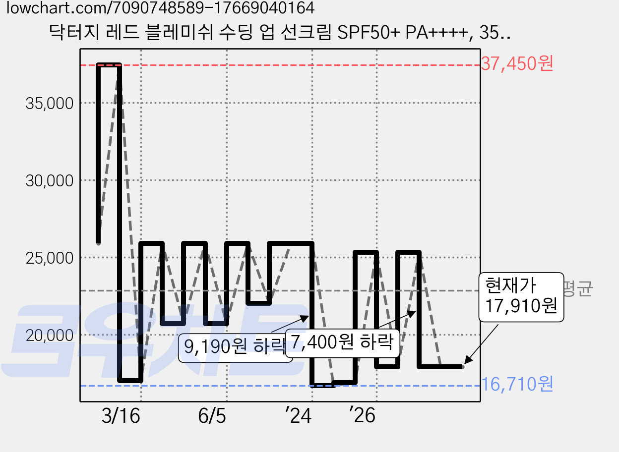 닥터지 레드 블레미쉬 수딩 업 선크림 SPF50+ PA++++, 35ml, 2개 가격 변동 차트, 현재가 17,910원, 관측 최저가 16,000원