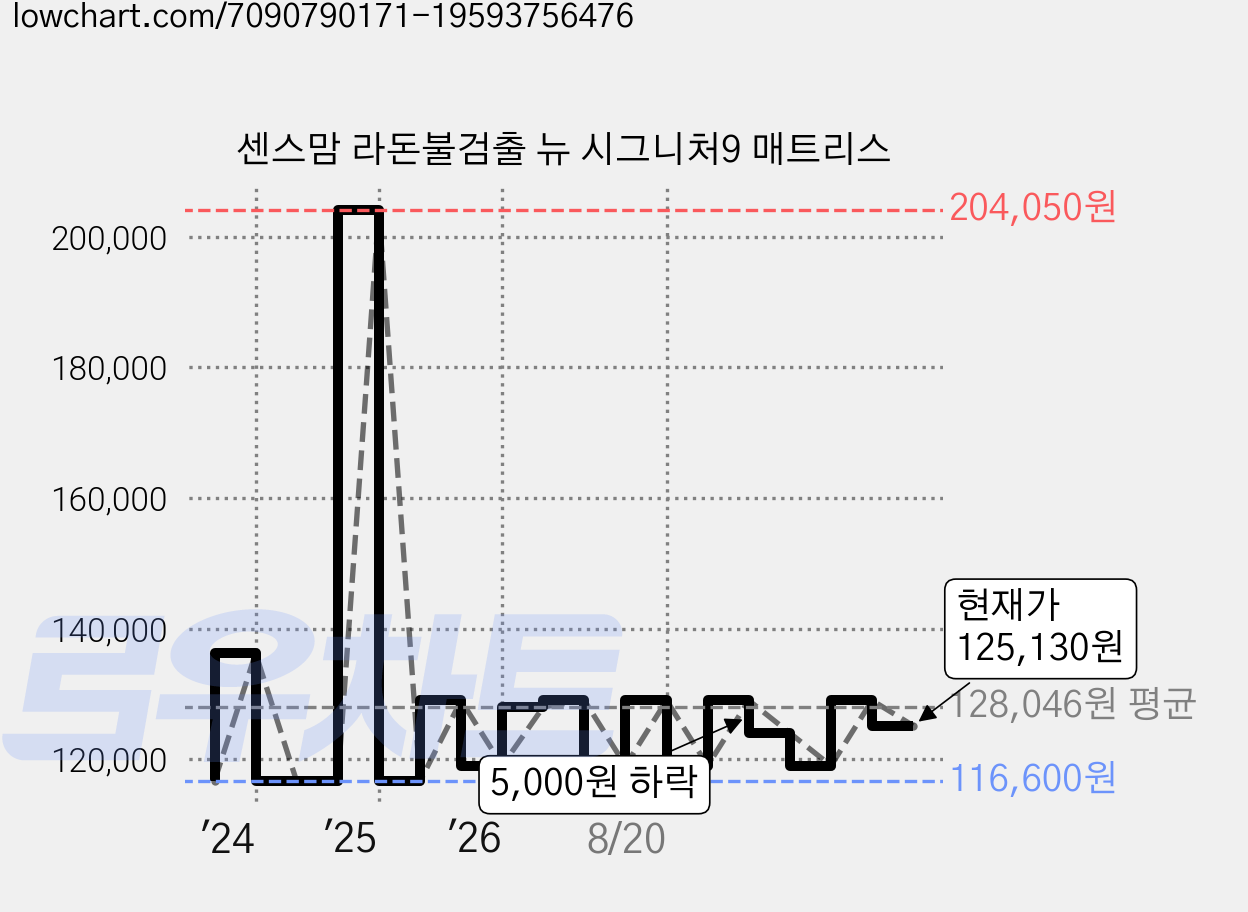 센스맘 라돈불검출 뉴 시그니처9 매트리스 가격 변동 차트, 현재가 125,130원, 관측 최저가 116,600원