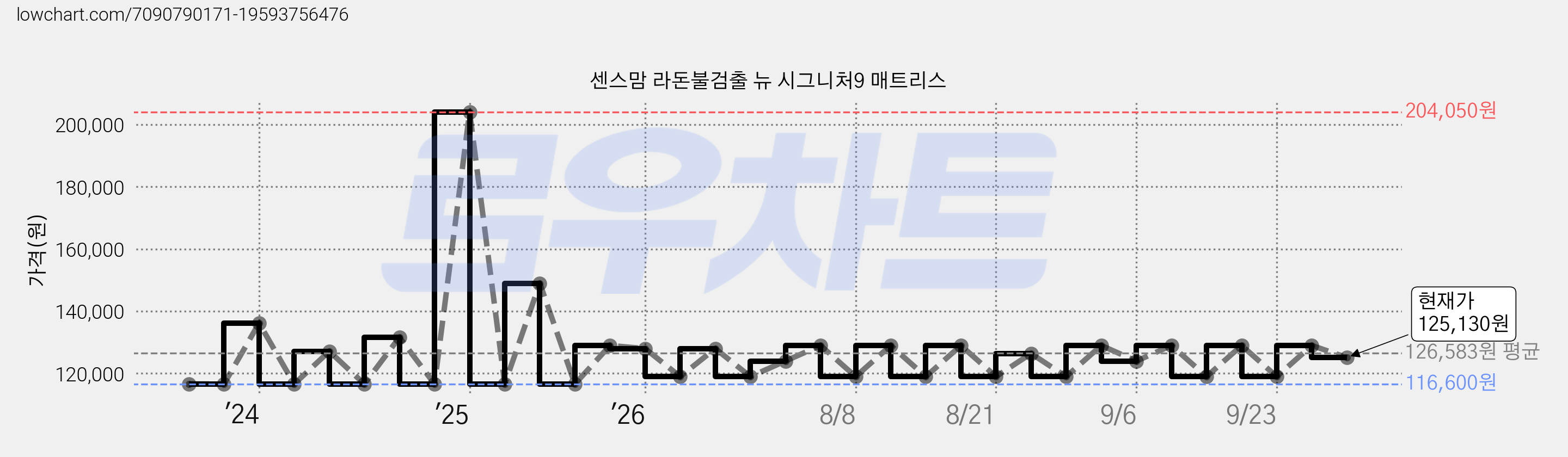 센스맘 라돈불검출 뉴 시그니처9 매트리스 가격 변동 차트, 현재가 125,130원, 관측 최저가 116,600원