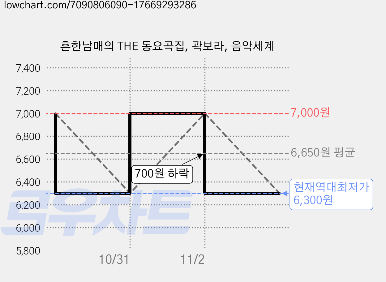 흔한남매의 THE 동요곡집, 곽보라, 음악세계 가격 변동 차트, 현재가 6,300원, 역대최저가