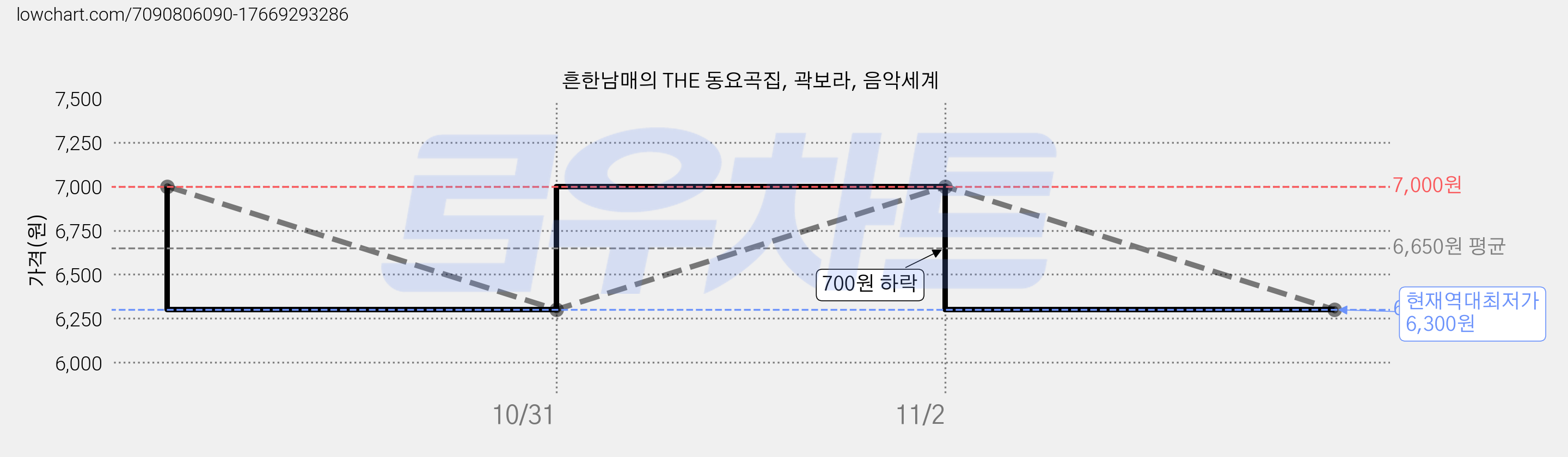 흔한남매의 THE 동요곡집, 곽보라, 음악세계 가격 변동 차트, 현재가 6,300원, 역대최저가
